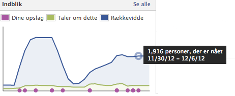 Facebook reach og promoverede indlæg